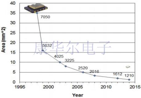 探索GPS模塊應用的TCXO溫補晶振微型工藝