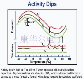 如何處理石英振蕩器活性下降的影響?
