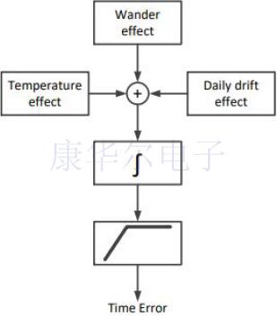SiTime開發(fā)的新軟件可模擬振蕩器時間誤差仿真